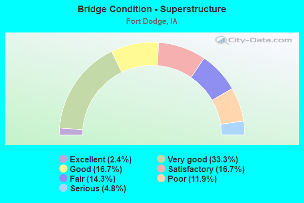 Bridge Condition - Superstructure