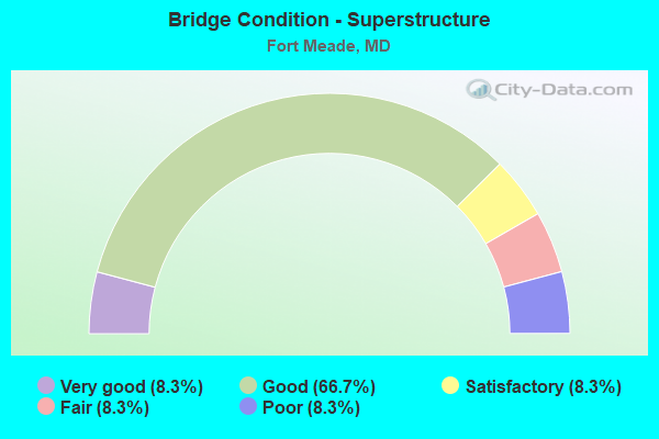 Bridge Condition - Superstructure