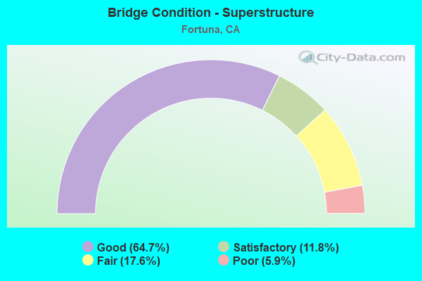 Bridge Condition - Superstructure