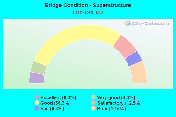 Bridge Condition - Superstructure