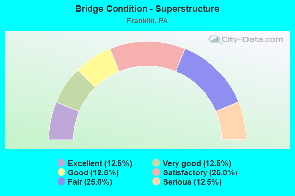 Bridge Condition - Superstructure