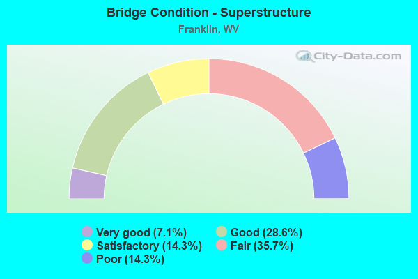 Bridge Condition - Superstructure