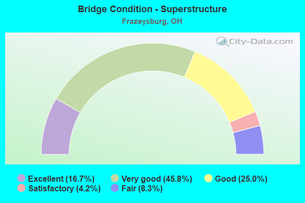 Bridge Condition - Superstructure