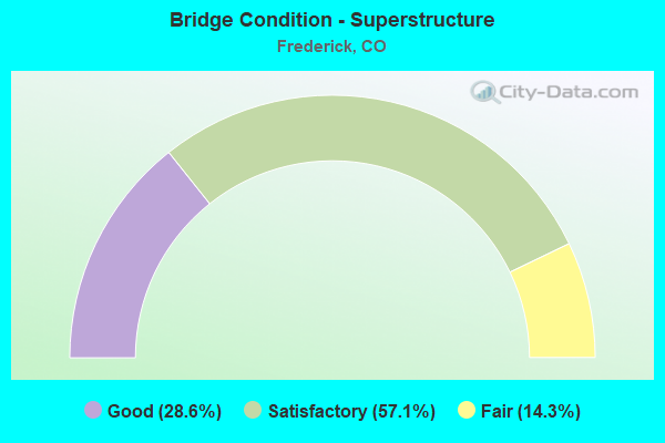 Bridge Condition - Superstructure