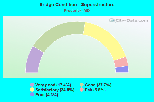 Bridge Condition - Superstructure