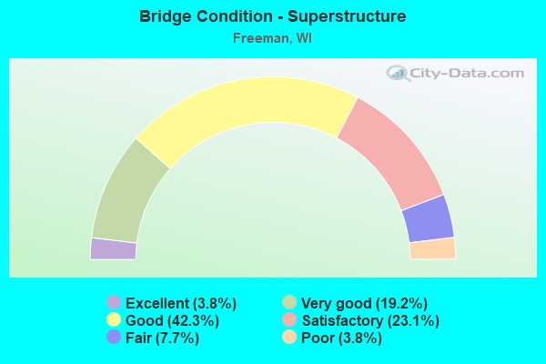 Bridge Condition - Superstructure