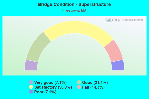 Bridge Condition - Superstructure