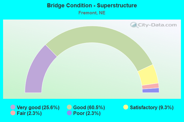 Bridge Condition - Superstructure