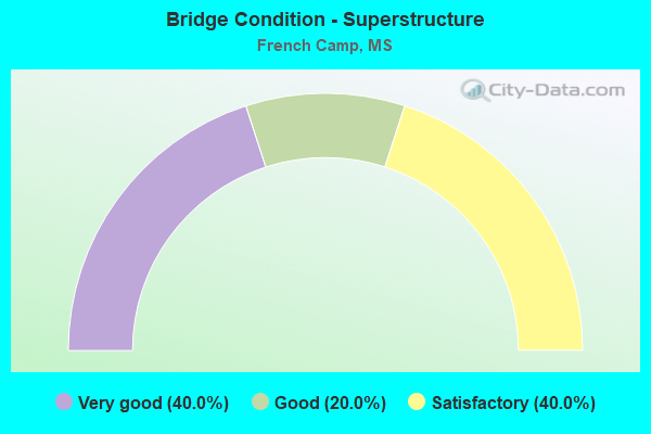 Bridge Condition - Superstructure