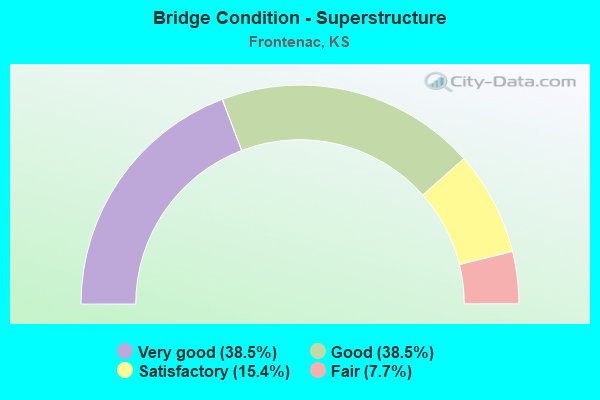 Bridge Condition - Superstructure