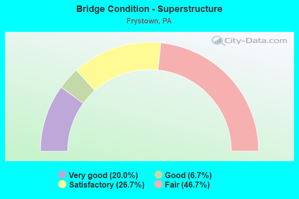 Bridge Condition - Superstructure