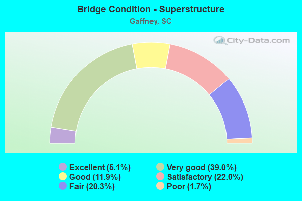 Bridge Condition - Superstructure