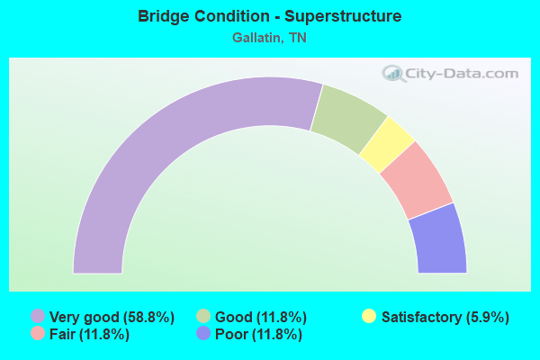 Bridge Condition - Superstructure