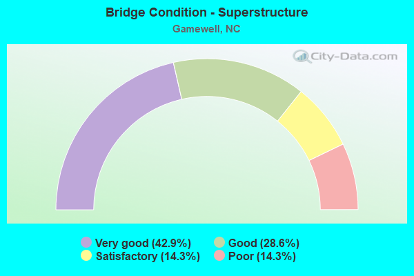 Bridge Condition - Superstructure