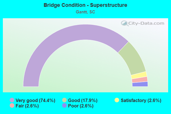 Bridge Condition - Superstructure