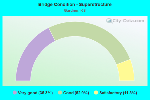 Bridge Condition - Superstructure