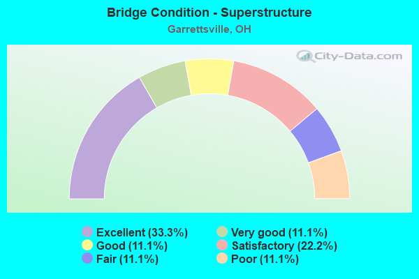 Bridge Condition - Superstructure