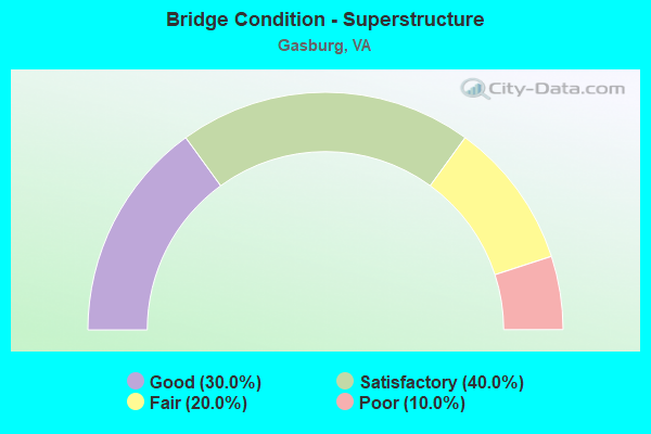 Bridge Condition - Superstructure