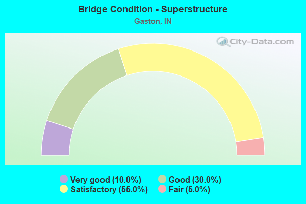 Bridge Condition - Superstructure