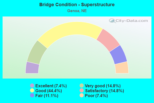 Bridge Condition - Superstructure