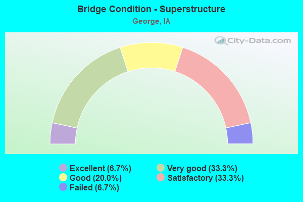 Bridge Condition - Superstructure