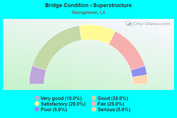 Bridge Condition - Superstructure