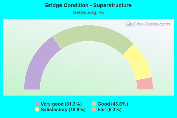 Bridge Condition - Superstructure