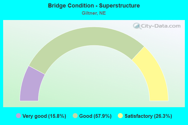 Bridge Condition - Superstructure