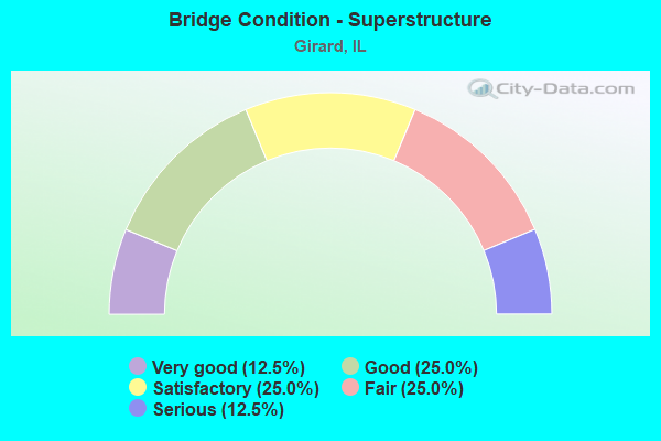 Bridge Condition - Superstructure