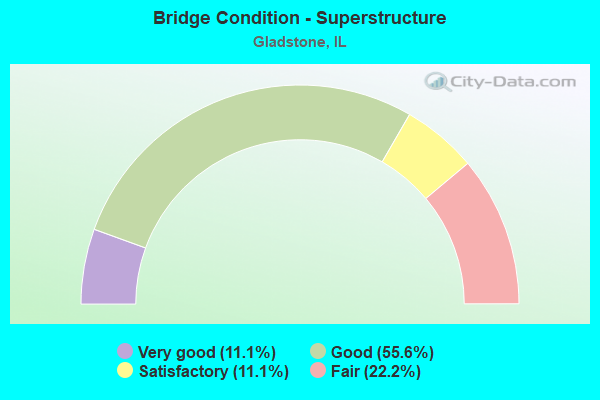 Bridge Condition - Superstructure