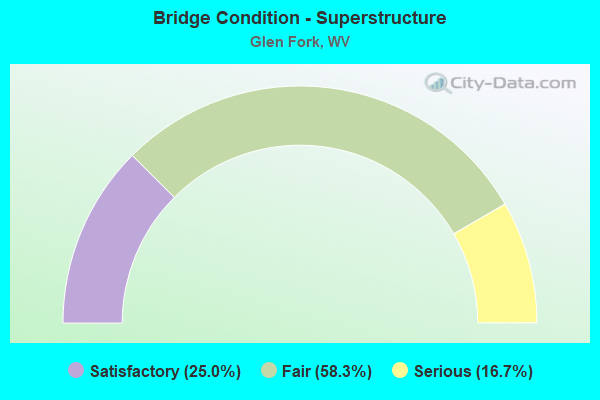 Bridge Condition - Superstructure