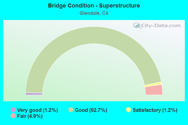 Bridge Condition - Superstructure