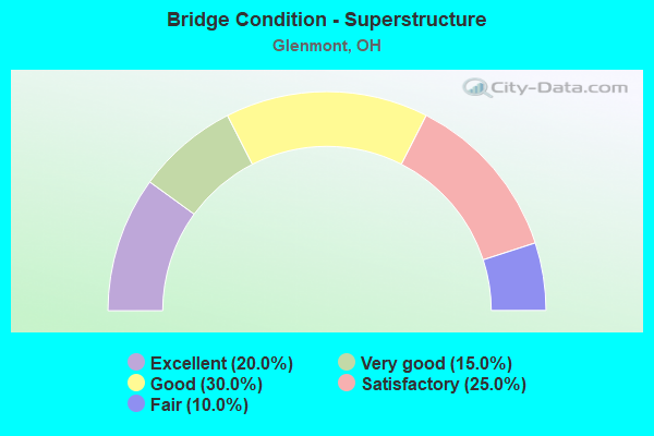 Bridge Condition - Superstructure