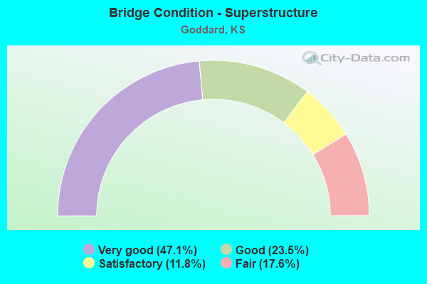 Bridge Condition - Superstructure