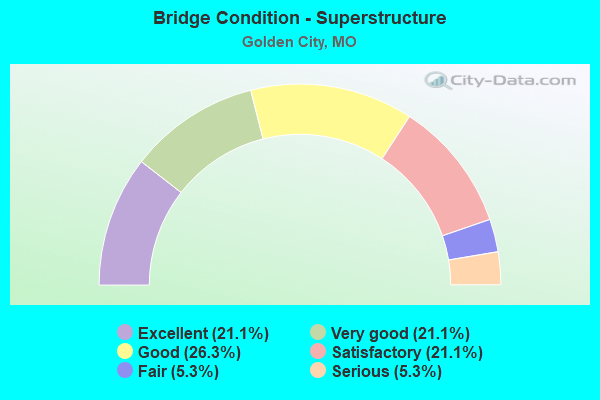 Bridge Condition - Superstructure