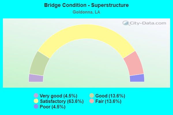 Bridge Condition - Superstructure