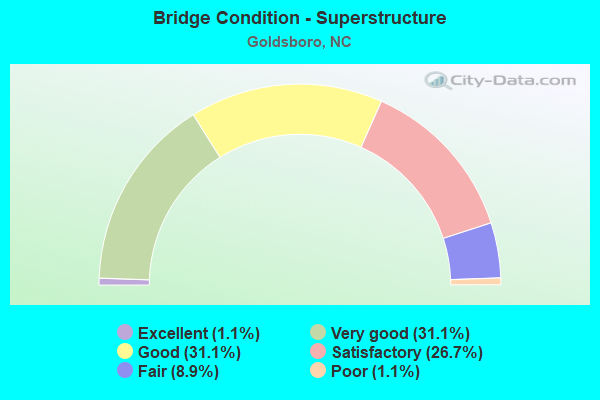 Bridge Condition - Superstructure