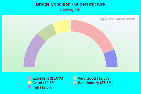 Bridge Condition - Superstructure