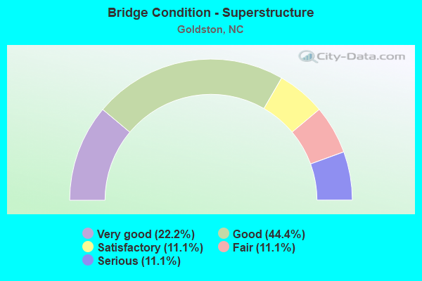 Bridge Condition - Superstructure