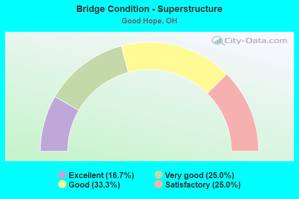 Bridge Condition - Superstructure