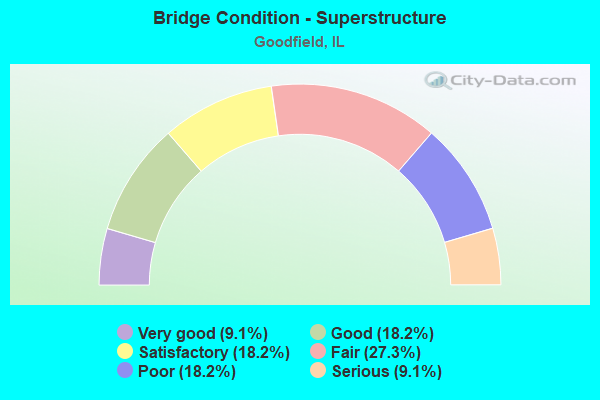 Bridge Condition - Superstructure