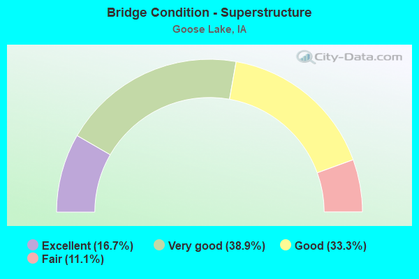 Bridge Condition - Superstructure