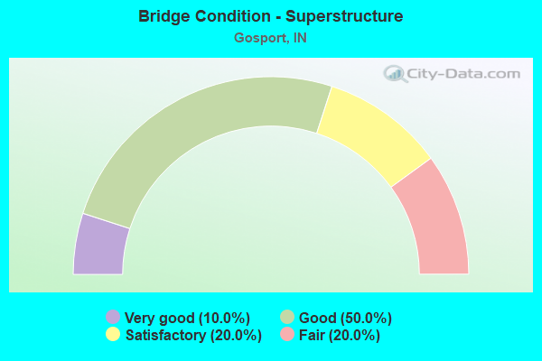 Bridge Condition - Superstructure