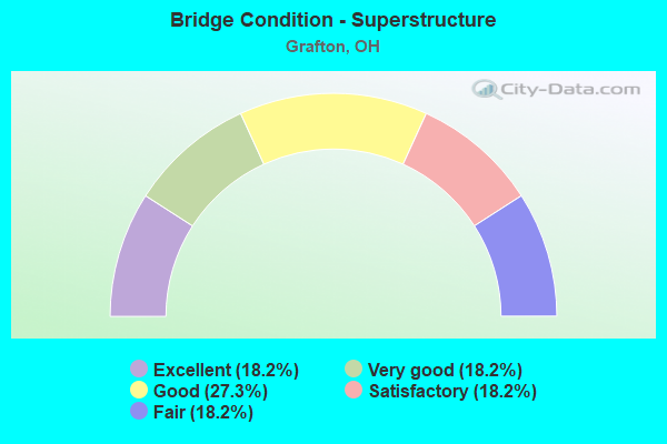 Bridge Condition - Superstructure