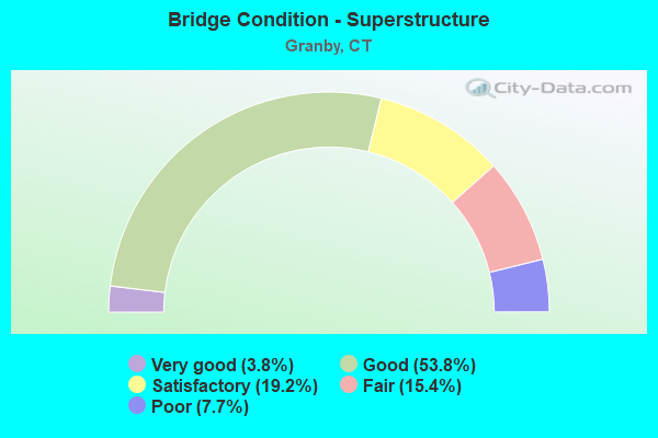 Bridge Condition - Superstructure