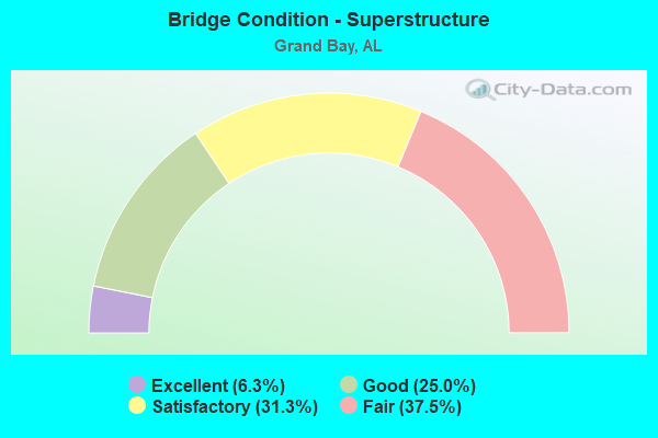 Bridge Condition - Superstructure