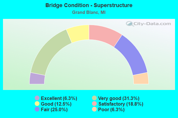 Bridge Condition - Superstructure