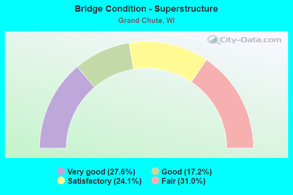 Bridge Condition - Superstructure