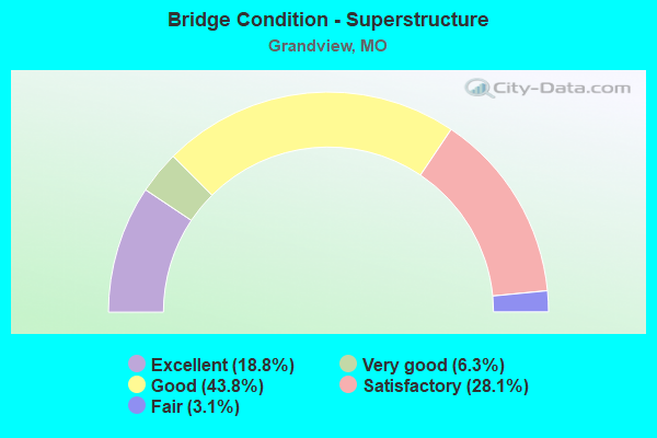 Bridge Condition - Superstructure