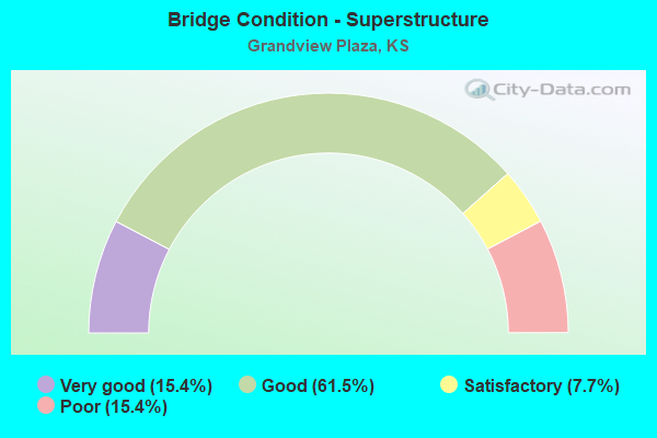 Bridge Condition - Superstructure